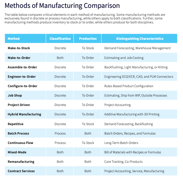 Methods of manufacturing comparison. A table comparing critical elements in each method of manufacturing. 
