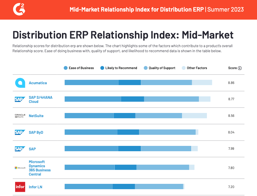 Award Winning Wholesale Distribution Cloud ERP