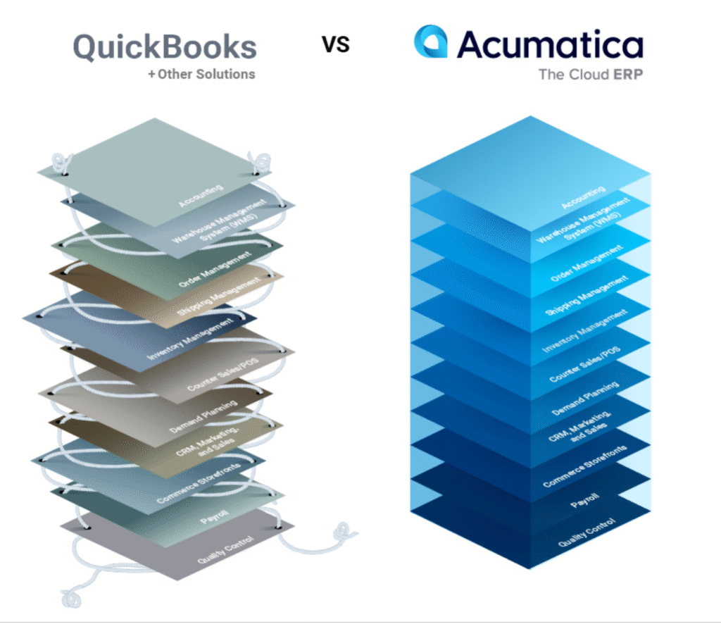 QuickBooks and Acumatica Comparison Graph