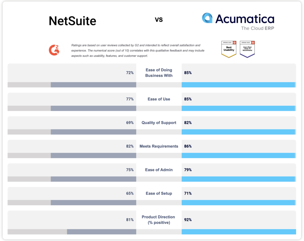Acumatica vs. NetSuite G2