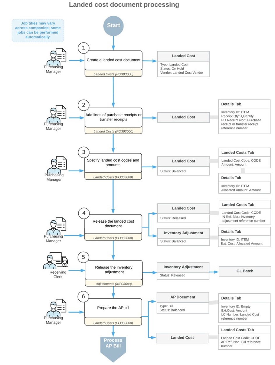 Acumatica Landed Cost Document Processing