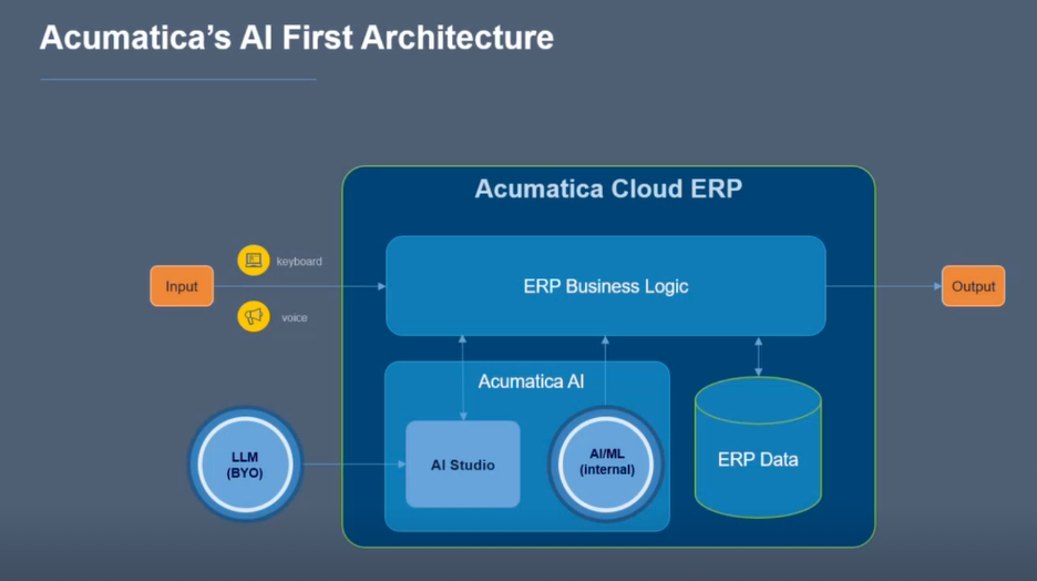 Acumatica AI First Architecture