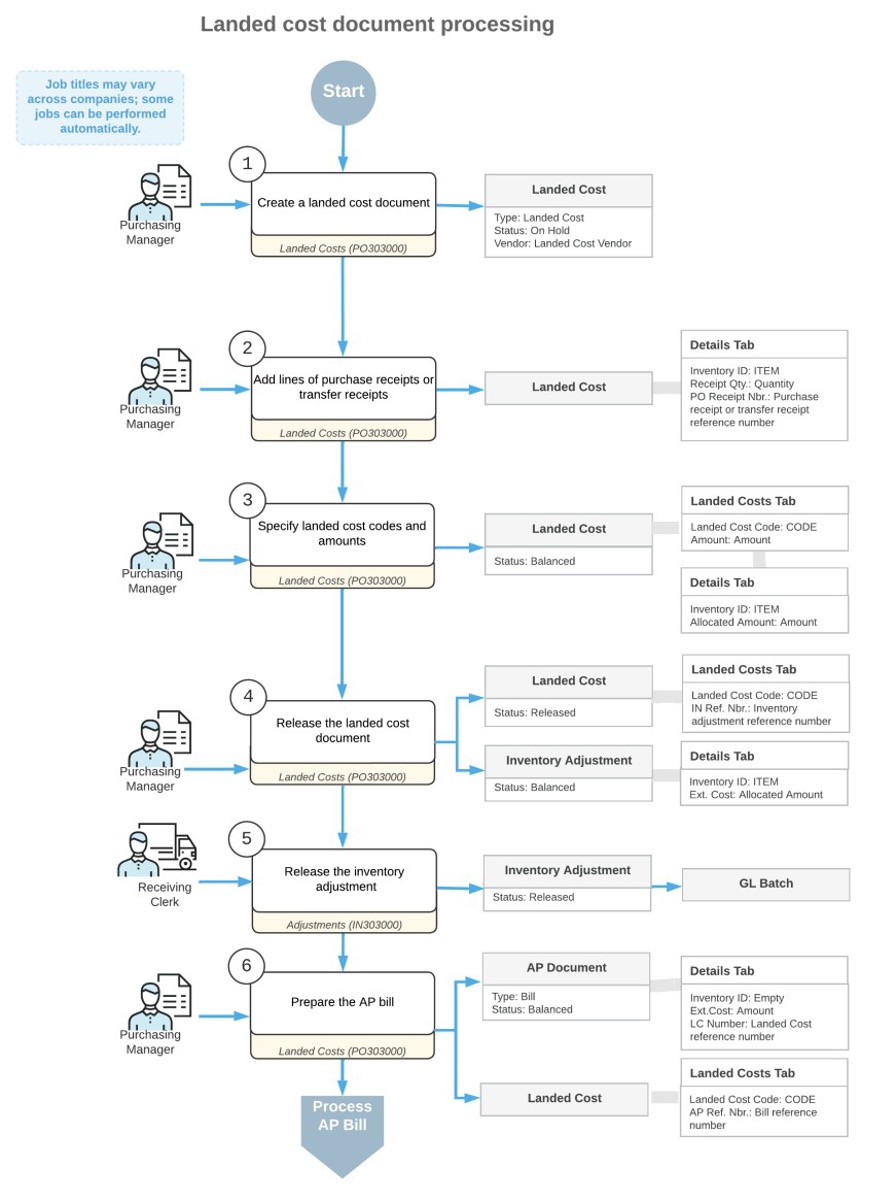 Acumatica Landed Costs