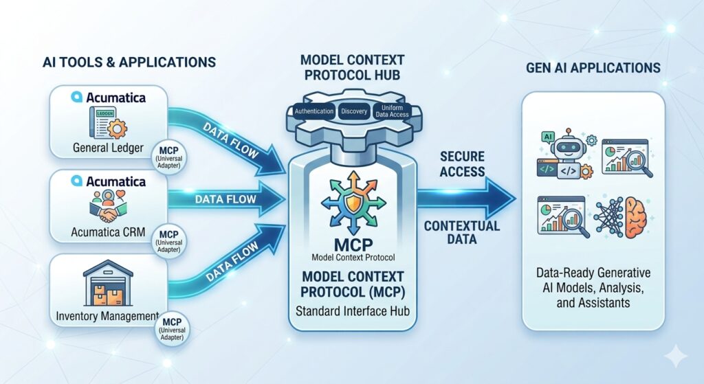 MCP and Acumatica